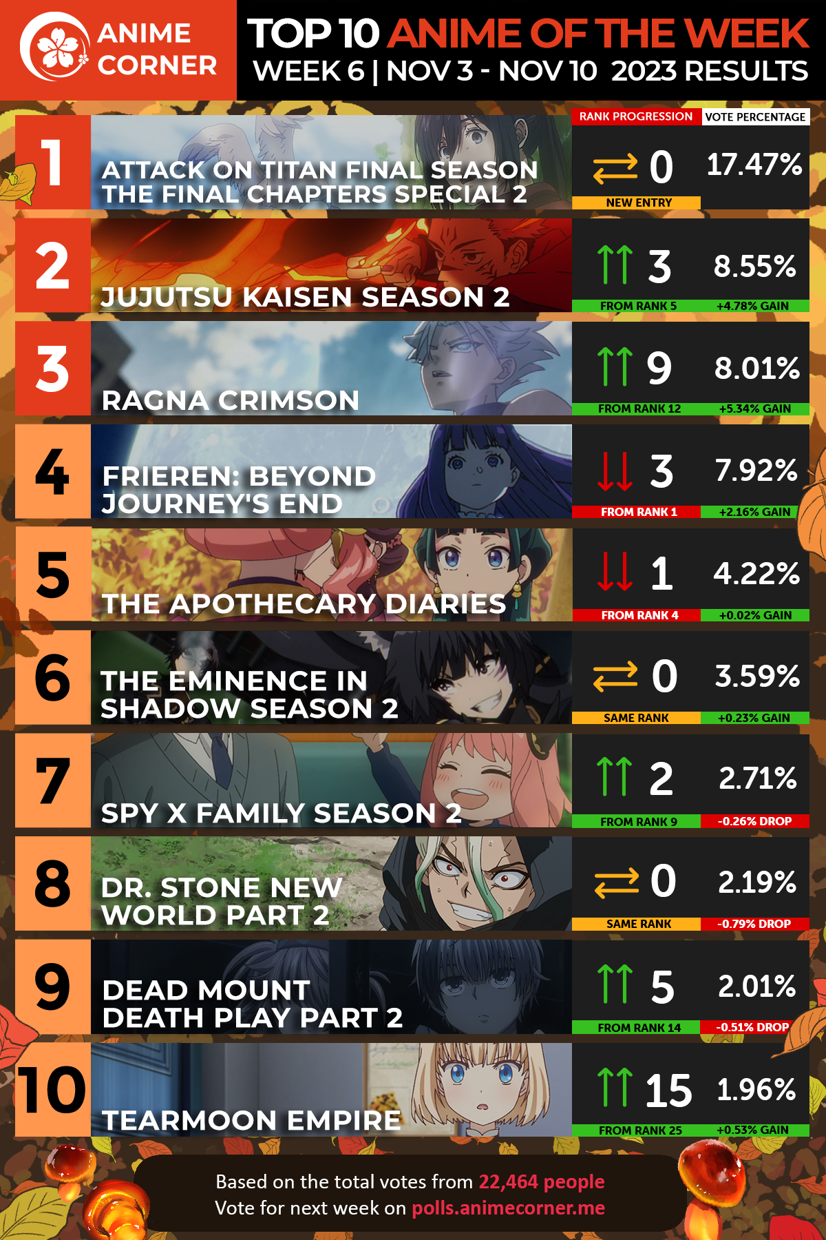 Attack on Titan anime rankings week 6