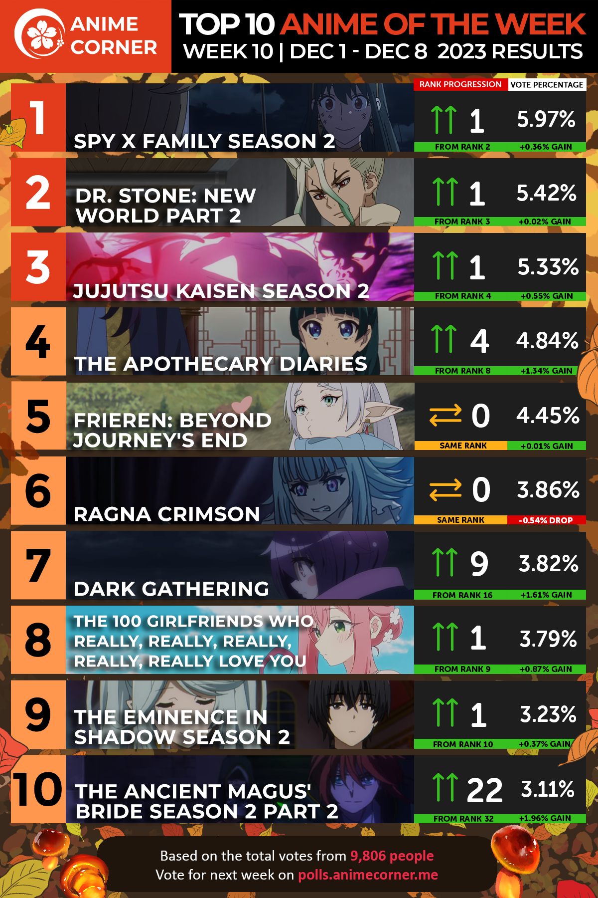Fall 2023 Anime Rankings – Week 10